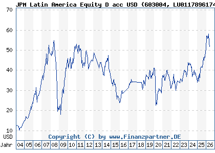 Chart: JPM Latin America Equity D acc USD (603004 LU0117896174)