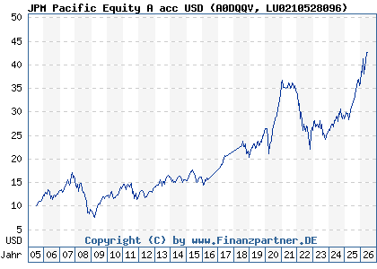 Chart: JPM Pacific Equity A acc USD (A0DQQV LU0210528096)