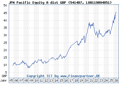 Chart: JPM Pacific Equity A dist GBP (541487 LU0119094851)