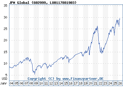 Chart: JPM Global (602999 LU0117881903)
