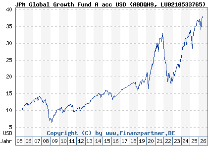 Chart: JPM Global Growth Fund A acc USD (A0DQH9 LU0210533765)