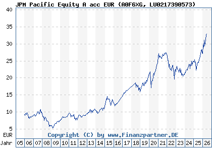 Chart: JPM Pacific Equity A acc EUR (A0F6XG LU0217390573)
