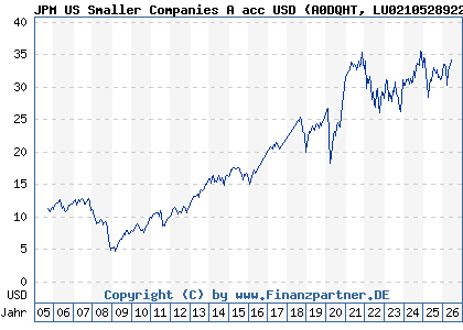 Chart: JPM US Smaller Companies A acc USD (A0DQHT LU0210528922)