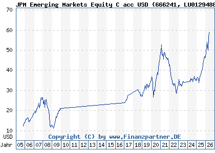 Chart: JPM Emerging Markets Equity C acc USD (666241 LU0129488242)