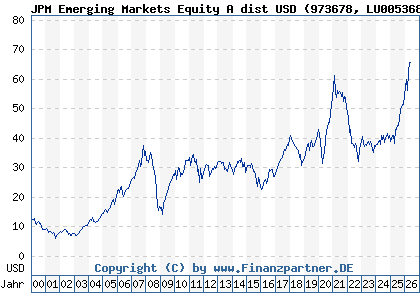 Chart: JPM Emerging Markets Equity A dist USD (973678 LU0053685615)