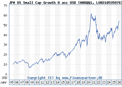 Chart: JPM US Small Cap Growth A acc USD (A0DQQ1 LU0210535976)