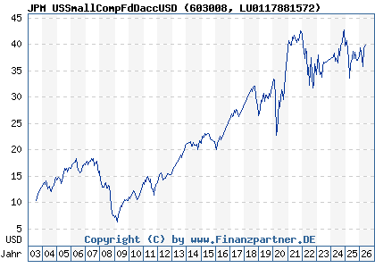 Chart: JPM USSmallCompFdDaccUSD (603008 LU0117881572)