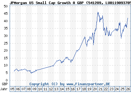Chart: JPMorgan US Small Cap Growth A GBP (541289 LU0119093705)