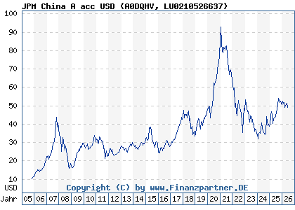 Chart: JPM China A acc USD (A0DQHV LU0210526637)