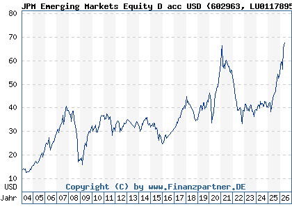 Chart: JPM Emerging Markets Equity D acc USD (602963 LU0117895366)