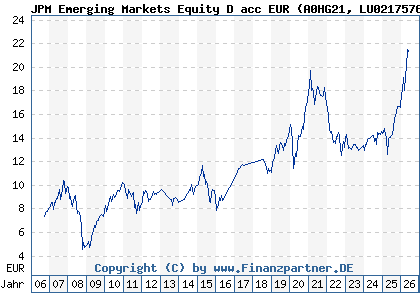 Chart: JPM Emerging Markets Equity D acc EUR (A0HG21 LU0217576833)