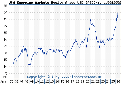 Chart: JPM Emerging Markets Equity A acc USD (A0DQHY LU0210529656)