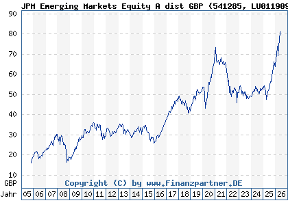Chart: JPM Emerging Markets Equity A dist GBP (541285 LU0119096559)
