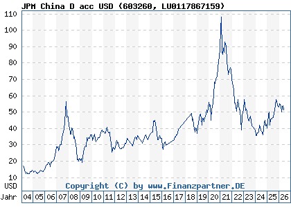 Chart: JPM China D acc USD (603260 LU0117867159)