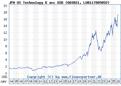 Chart: JPM US Technology D acc USD (603021 LU0117885052)