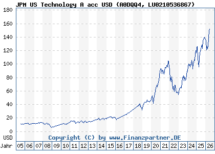 Chart: JPM US Technology A acc USD (A0DQQ4 LU0210536867)