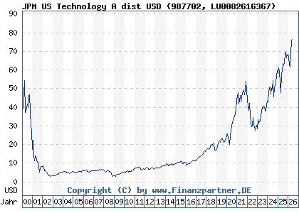 Chart: JPM US Technology A dist USD (987702 LU0082616367)
