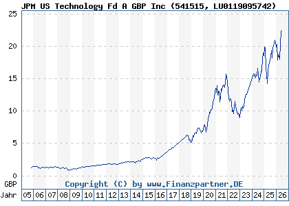 Chart: JPM US Technology Fd A GBP Inc (541515 LU0119095742)