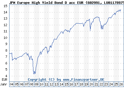Chart: JPM Europe High Yield Bond D acc EUR (602991 LU0117897578)