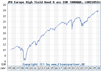 Chart: JPM Europe High Yield Bond A acc EUR (A0DQQ8 LU0210531470)