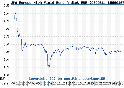 Chart: JPM Europe High Yield Bond A dist EUR (989081 LU0091079839)