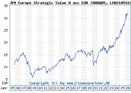 Chart: JPM Europe Strategic Value A acc EUR (A0DQH5 LU0210531983)