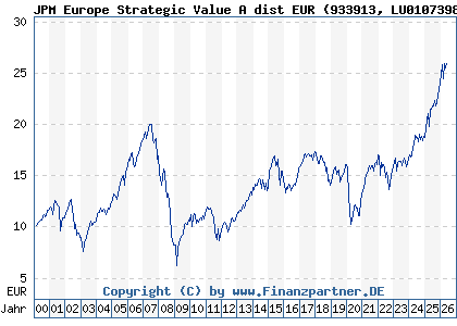 Chart: JPM Europe Strategic Value A dist EUR (933913 LU0107398884)