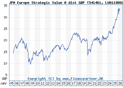 Chart: JPM Europe Strategic Value A dist GBP (541461 LU0119092640)
