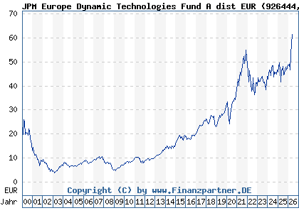 Chart: JPM Europe Dynamic Technologies Fund A dist EUR (926444 LU0104030142)