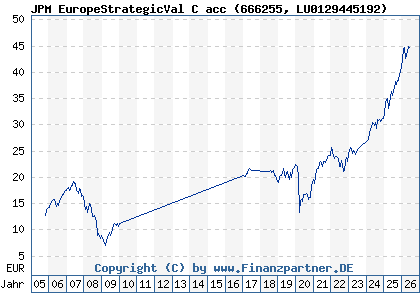 Chart: JPM EuropeStrategicVal C acc (666255 LU0129445192)