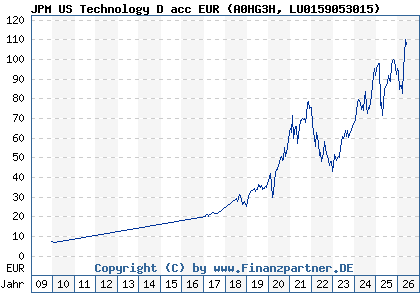 Chart: JPM US Technology D acc EUR (A0HG3H LU0159053015)