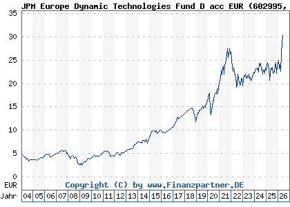 Chart: JPM Europe Dynamic Technologies Fund D acc EUR (602995 LU0117884675)