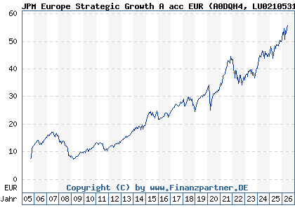 Chart: JPM Europe Strategic Growth A acc EUR (A0DQH4 LU0210531801)