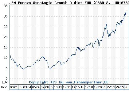 Chart: JPM Europe Strategic Growth A dist EUR (933912 LU0107398538)