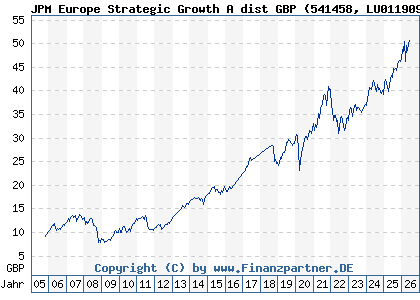 Chart: JPM Europe Strategic Growth A dist GBP (541458 LU0119091675)