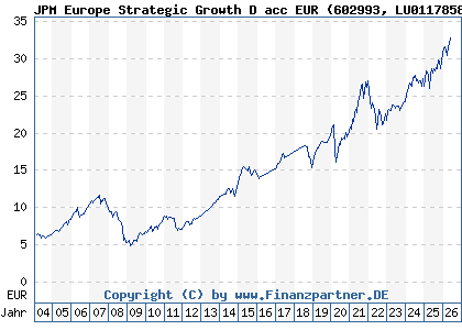 Chart: JPM Europe Strategic Growth D acc EUR (602993 LU0117858679)