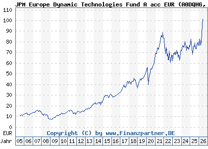 Chart: JPM Europe Dynamic Technologies Fund A acc EUR (A0DQH6 LU0210532015)