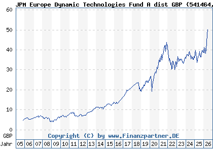 Chart: JPM Europe Dynamic Technologies Fund A dist GBP (541464 LU0119095668)
