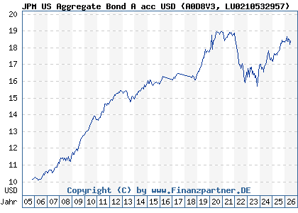 Chart: JPM US Aggregate Bond A acc USD (A0D8V3 LU0210532957)