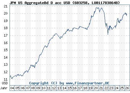 Chart: JPM US AggregateBd D acc USD (603258 LU0117838648)