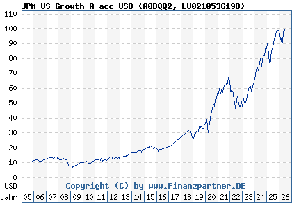 Chart: JPM US Growth A acc USD (A0DQQ2 LU0210536198)