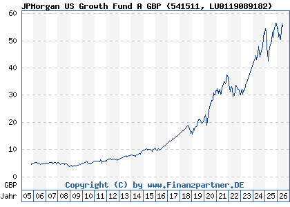 Chart: JPMorgan US Growth Fund A GBP (541511 LU0119089182)