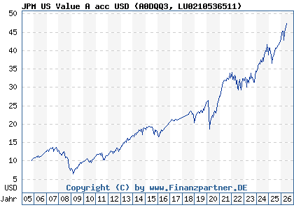 Chart: JPM US Value A acc USD (A0DQQ3 LU0210536511)