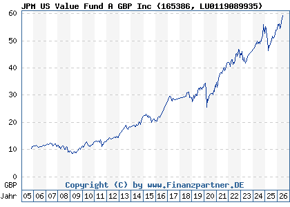 Chart: JPM US Value Fund A GBP Inc (165386 LU0119089935)