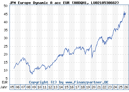 Chart: JPM Europe Dynamic A acc EUR (A0DQH1 LU0210530662)