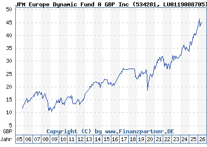 Chart: JPM Europe Dynamic Fund A GBP Inc (534281 LU0119088705)
