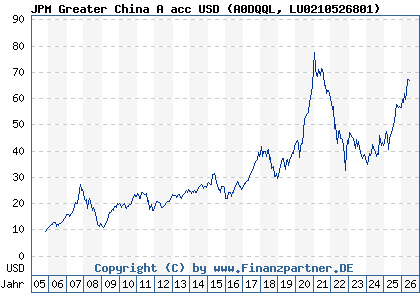 Chart: JPM Greater China A acc USD (A0DQQL LU0210526801)