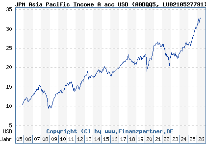 Chart: JPM Asia Pacific Income A acc USD (A0DQQ5 LU0210527791)