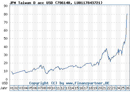 Chart: JPM Taiwan D acc USD (796140 LU0117843721)