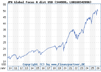 Chart: JPM Global Focus A dist USD (344999 LU0168342896)